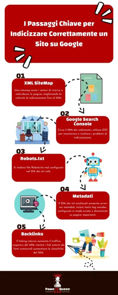 Infografica che mostra i 5 passaggi qui sopra per la corretta indicizzazione del sito su google