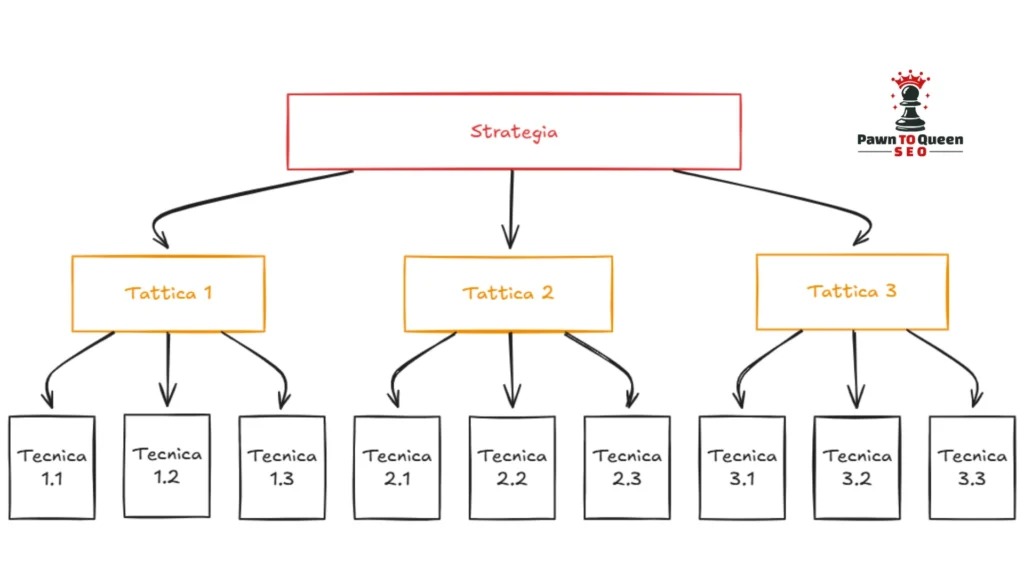 strategia vs tattiche vs tecniche
